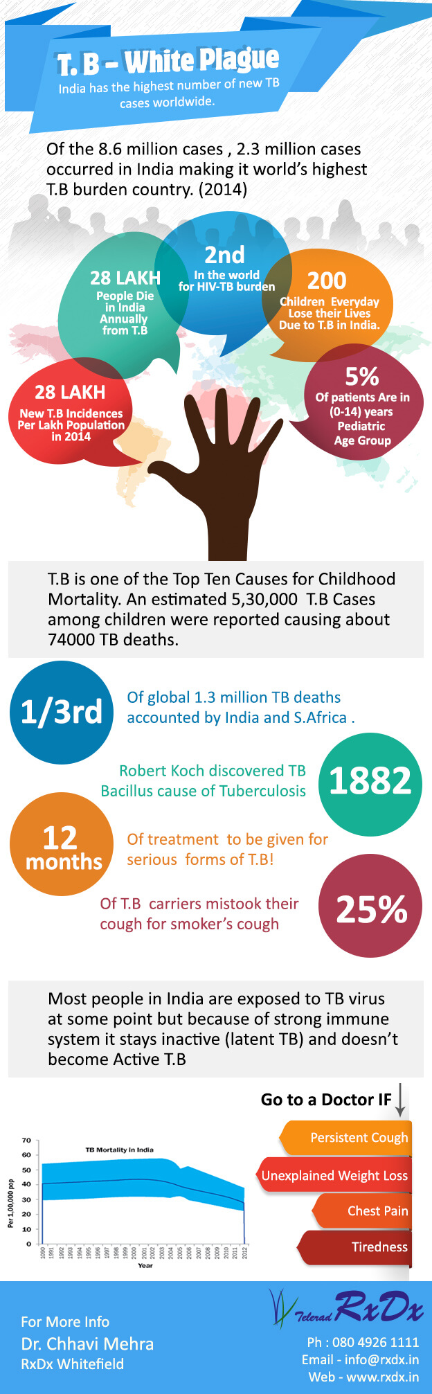 TB White Plague - Infographic by Telerad RxDx